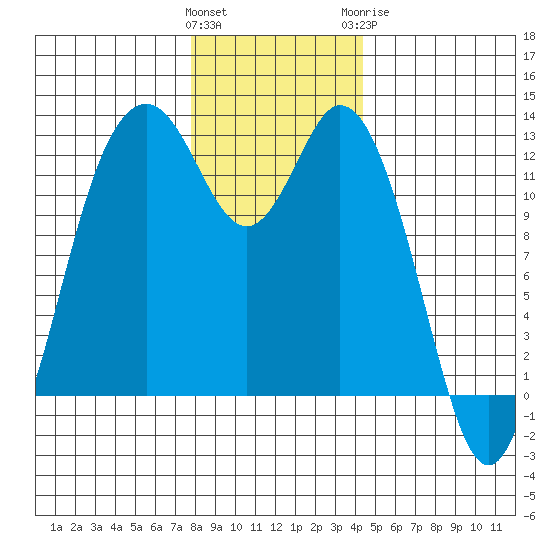 Anderson Island Ferry tide chart for Saturday, December 14, 2024