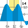 Anderson Island Ferry tide chart for Saturday, December 14, 2024