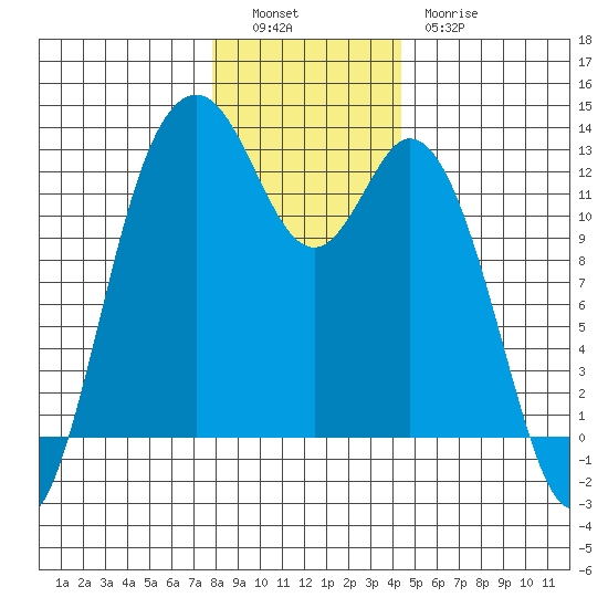 Anderson Island Ferry tide chart for Monday, December 16, 2024