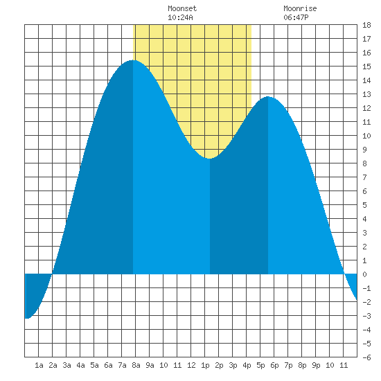 Anderson Island Ferry tide chart for Tuesday, December 17, 2024