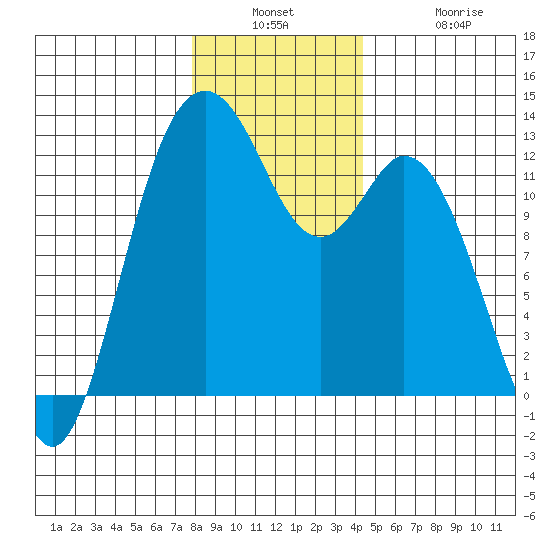 Anderson Island Ferry tide chart for Wednesday, December 18, 2024