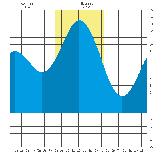 Anderson Island Ferry tide chart for Tuesday, December 24, 2024