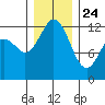 Anderson Island Ferry tide chart for Tuesday, December 24, 2024
