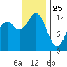 Anderson Island Ferry tide chart for Wednesday, December 25, 2024