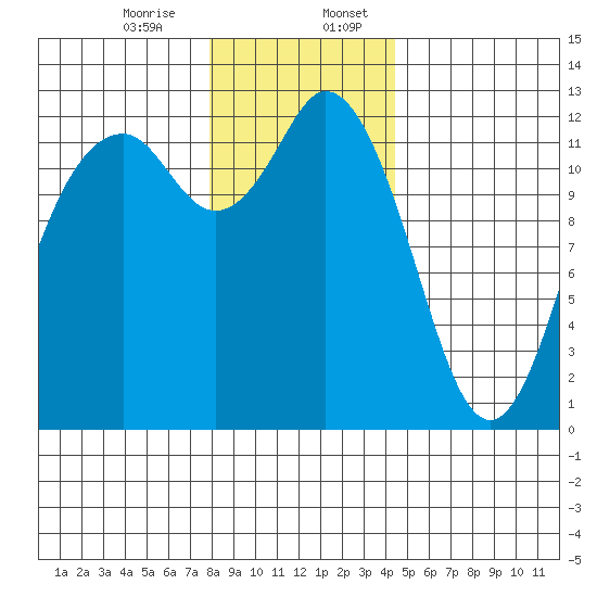Anderson Island Ferry tide chart for Thursday, December 26, 2024