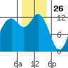 Anderson Island Ferry tide chart for Thursday, December 26, 2024