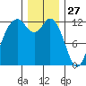 Anderson Island Ferry tide chart for Friday, December 27, 2024