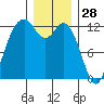 Anderson Island Ferry tide chart for Saturday, December 28, 2024