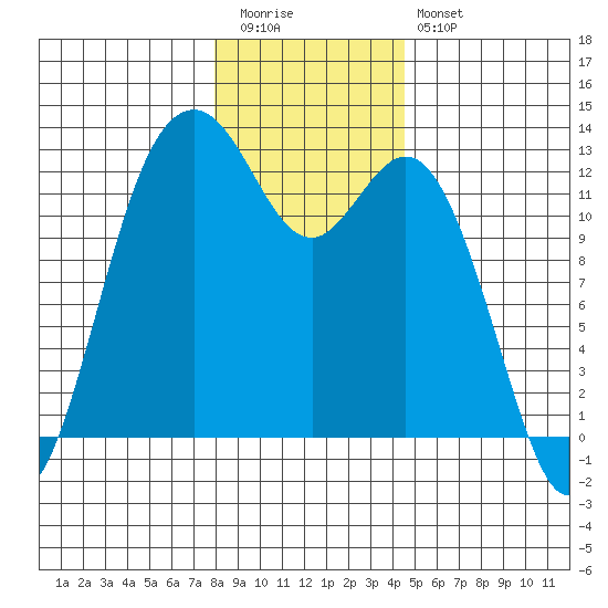 Anderson Island Ferry tide chart for Tuesday, December 31, 2024