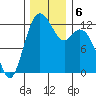 Anderson Island Ferry tide chart for Friday, December 6, 2024