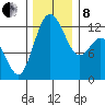 Anderson Island Ferry tide chart for Sunday, December 8, 2024
