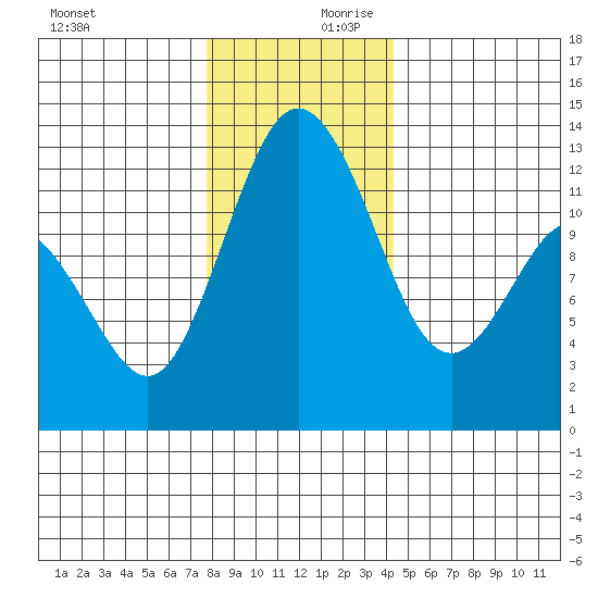 Anderson Island Ferry tide chart for Monday, December 9, 2024