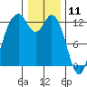 Anderson Island Ferry tide chart for Saturday, January 11, 2025