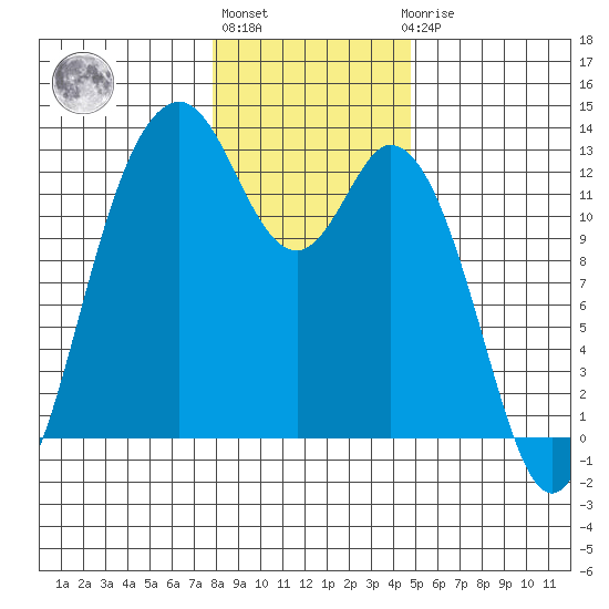 Anderson Island Ferry tide chart for Monday, January 13, 2025