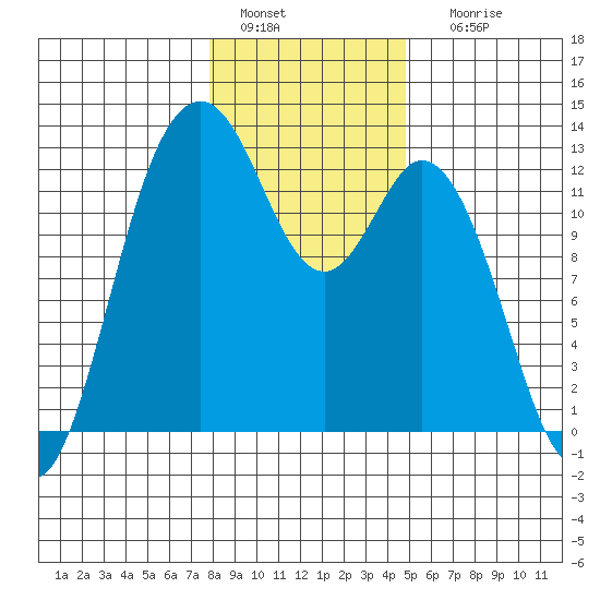 Anderson Island Ferry tide chart for Wednesday, January 15, 2025
