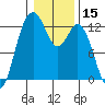 Anderson Island Ferry tide chart for Wednesday, January 15, 2025
