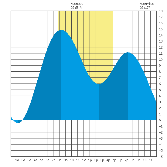 Anderson Island Ferry tide chart for Friday, January 17, 2025