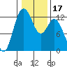 Anderson Island Ferry tide chart for Friday, January 17, 2025