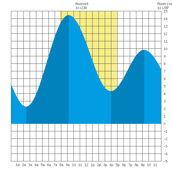 Anderson Island Ferry tide chart for Sunday, January 19, 2025
