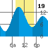 Anderson Island Ferry tide chart for Sunday, January 19, 2025