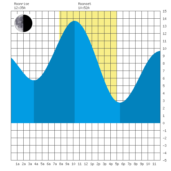 Anderson Island Ferry tide chart for Tuesday, January 21, 2025