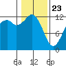 Anderson Island Ferry tide chart for Thursday, January 23, 2025