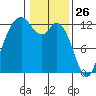 Anderson Island Ferry tide chart for Sunday, January 26, 2025