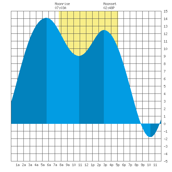 Anderson Island Ferry tide chart for Monday, January 27, 2025