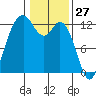 Anderson Island Ferry tide chart for Monday, January 27, 2025