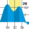 Anderson Island Ferry tide chart for Tuesday, January 28, 2025