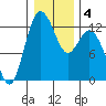 Anderson Island Ferry tide chart for Saturday, January 4, 2025