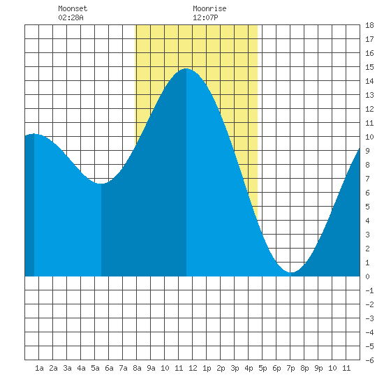 Anderson Island Ferry tide chart for Wednesday, January 8, 2025