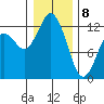 Anderson Island Ferry tide chart for Wednesday, January 8, 2025