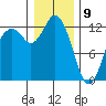 Anderson Island Ferry tide chart for Thursday, January 9, 2025