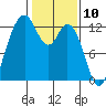 Anderson Island Ferry tide chart for Monday, February 10, 2025