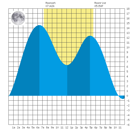 Anderson Island Ferry tide chart for Wednesday, February 12, 2025