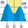 Anderson Island Ferry tide chart for Wednesday, February 12, 2025