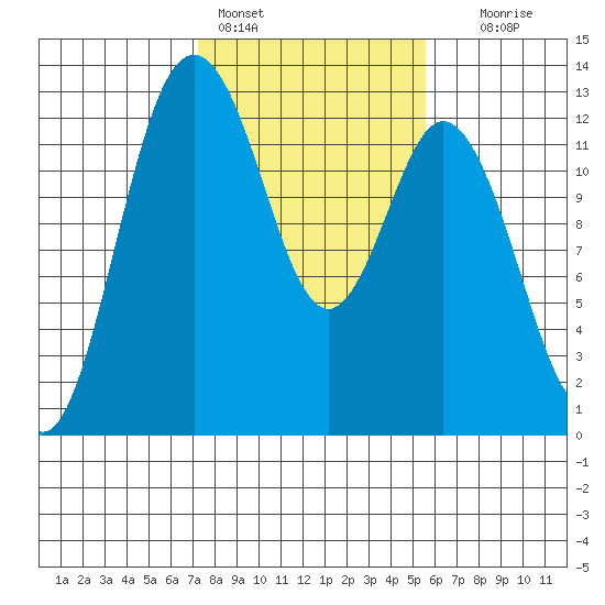 Anderson Island Ferry tide chart for Friday, February 14, 2025