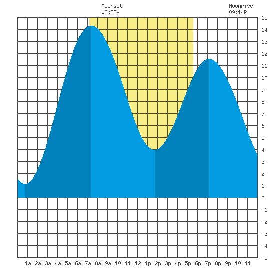 Anderson Island Ferry tide chart for Saturday, February 15, 2025