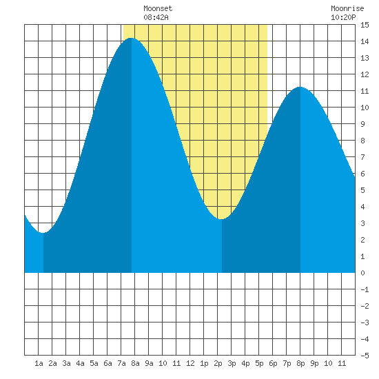 Anderson Island Ferry tide chart for Sunday, February 16, 2025