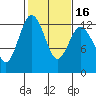 Anderson Island Ferry tide chart for Sunday, February 16, 2025