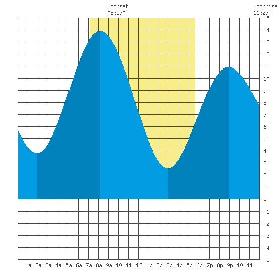 Anderson Island Ferry tide chart for Monday, February 17, 2025