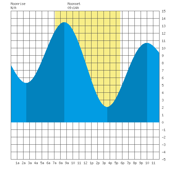 Anderson Island Ferry tide chart for Tuesday, February 18, 2025
