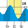 Anderson Island Ferry tide chart for Tuesday, February 18, 2025