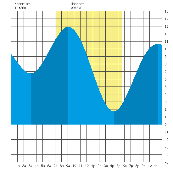 Anderson Island Ferry tide chart for Wednesday, February 19, 2025
