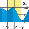 Anderson Island Ferry tide chart for Friday, February 21, 2025