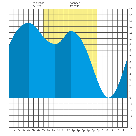 Anderson Island Ferry tide chart for Sunday, February 23, 2025