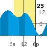 Anderson Island Ferry tide chart for Sunday, February 23, 2025