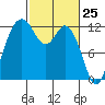 Anderson Island Ferry tide chart for Tuesday, February 25, 2025