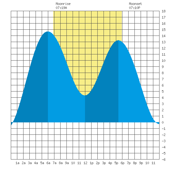 Anderson Island Ferry tide chart for Friday, February 28, 2025